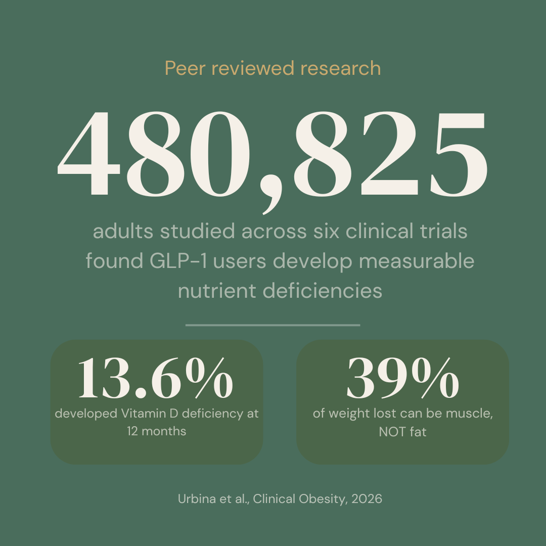 Peer reviewed research – 480,825 adults across six clinical trials found GLP-1 users develop nutrient deficiencies including Vitamin D and muscle loss
