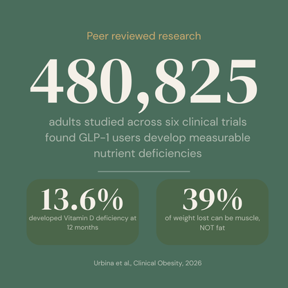 Peer reviewed research – 480,825 adults across six clinical trials found GLP-1 users develop nutrient deficiencies including Vitamin D and muscle loss
